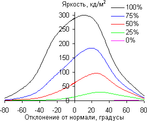 ЖК-монитор Asus PB287Q, углы обзора по диагонали