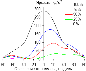 ЖК-монитор Asus PB287Q, углы обзора в вертикальной плоскости
