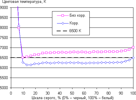 ЖК-монитор Asus PG248Q, цветовая температура