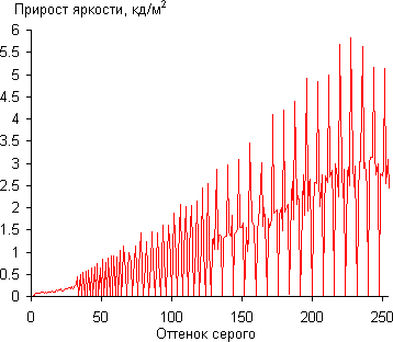 ЖК-монитор Asus PG248Q, Дифференциальная гамма-кривая