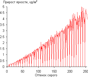 ЖК-монитор Asus ROG Swift PG258Q, Дифференциальная гамма-кривая