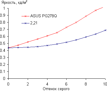 ЖК-монитор Asus PG278Q, Гамма-кривая, начальный участок