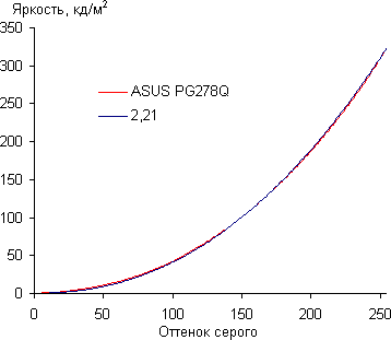 ЖК-монитор Asus PG278Q, Гамма-кривая