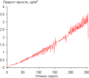 ЖК-монитор Asus PG279Q, Дифференциальная гамма-кривая