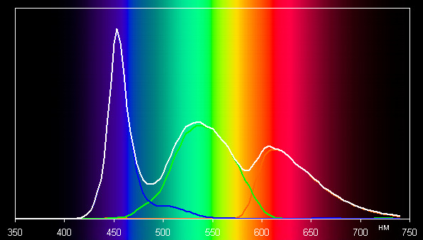 ЖК-монитор Asus PG279Q, спектр