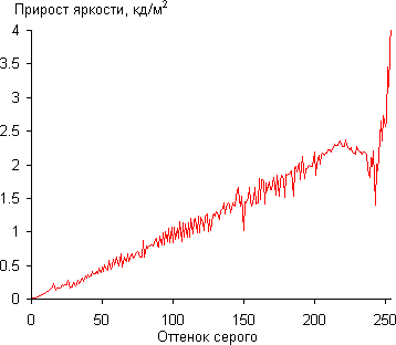ЖК-монитор Asus PG348Q, Дифференциальная гамма-кривая