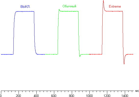 ЖК-монитор Asus PG348Q, графики для перехода между оттенками 40% и 60% при различных значениях OD