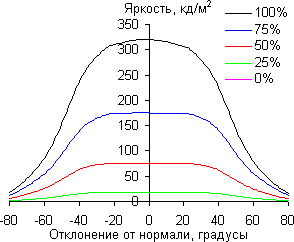 ЖК-монитор Asus PG348Q, углы обзора в горизонтальной плоскости