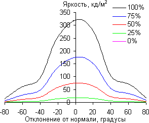 ЖК-монитор Asus PG348Q, углы обзора в вертикальной плоскости