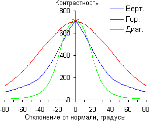 ЖК-монитор ASUS VG23AH, Контрастность
