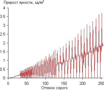 ЖК-монитор BenQ BL2400PT, гамма-кривая