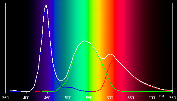 ЖК-монитор BenQ BL2400PT, спектр