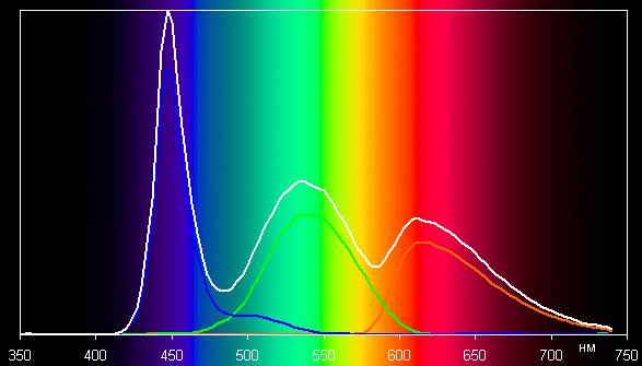 ЖК-монитор BenQ BL2710PT, спектр