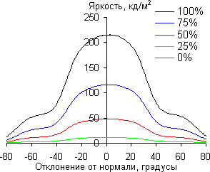 ЖК-монитор BenQ BL2710PT, углы обзора в вертикальной плоскости