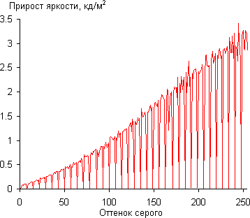 ЖК-монитор BenQ BL2711U, Дифференциальная гамма-кривая