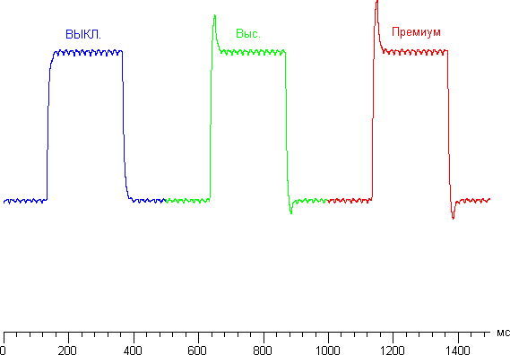 ЖК-монитор BenQ BL2711U, графики для перехода между оттенками 40% и 60% при различных значениях AMA