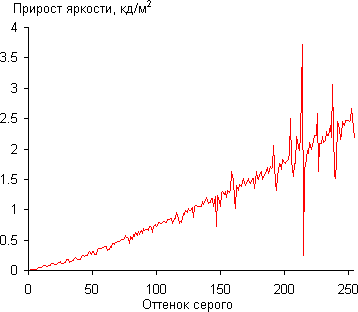 ЖК-монитор BenQ BL3200PT, Дифференциальная гамма-кривая