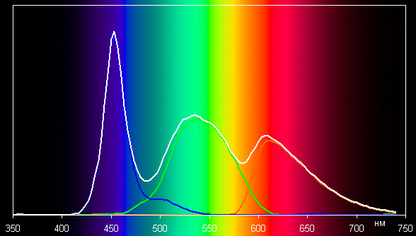 ЖК-монитор BenQ BL3200PT, спектр