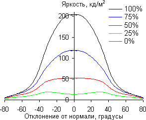 ЖК-монитор BenQ E24-5500, углы обзора по диагонали