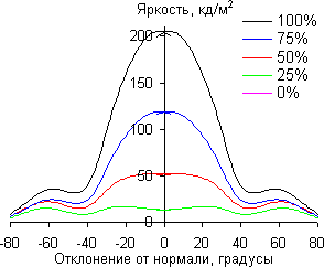 ЖК-монитор BenQ E24-5500, углы обзора в вертикальной плоскости