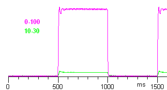 Tr graph 10-30 vs 0-100