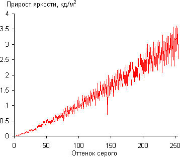 ЖК-монитор BenQ PD3200U, Дифференциальная гамма-кривая