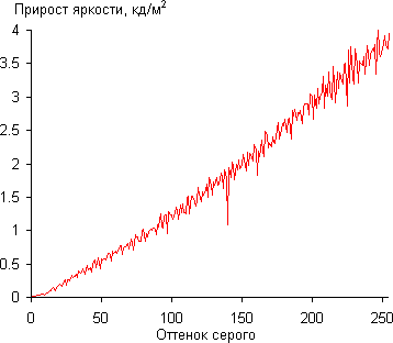 ЖК-монитор BenQ PG2401PT, Дифференциальная гамма-кривая
