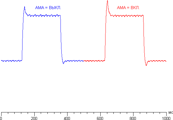 ЖК-монитор BenQ PG2401PT, графики для перехода между оттенками 40% и 60% при различных значениях AMA
