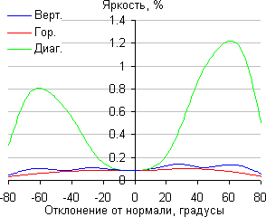ЖК-монитор BenQ PV270, Яркость черного поля
