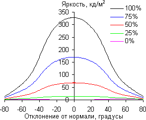ЖК-монитор BenQ PV270, углы обзора по диагонали