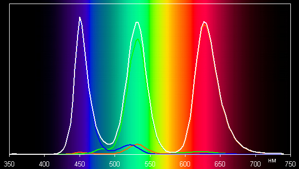 ЖК-монитор BenQ SW2700PT, спектр