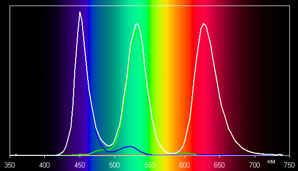 ЖК-монитор BenQ SW2700PT, спектр
