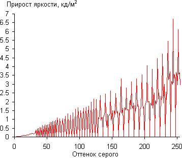 ЖК-монитор BenQ XL2420T, дифференциальная гамма-кривая
