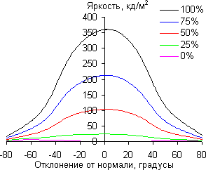 ЖК-монитор CrossOver 2755AMG, углы обзора по диагонали