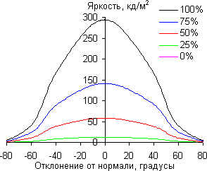 ЖК-монитор Dell UltraSharp U2414H, углы обзора в горизонтальной плоскости