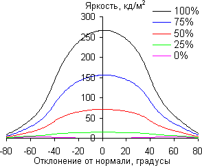 ЖК-монитор Dell UltraSharp U2711, Углы обзора по диагонали