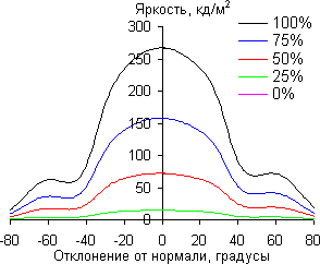 ЖК-монитор Dell UltraSharp U2711, Углы обзора в вертикальной плоскости