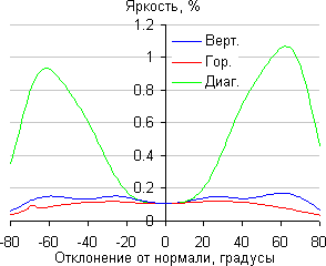 ЖК-монитор Dell UltraSharp U3415W, Яркость черного поля