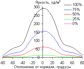 ЖК-монитор Dell UltraSharp U3415W, углы обзора в вертикальной плоскости