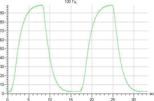 ЖК-монитор Eizo FG2421, график зависимости относительной яркости от времени