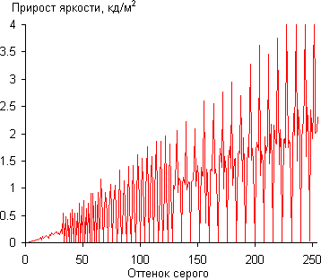 ЖК-монитор Eizo FG2421, Дифференциальная гамма-кривая