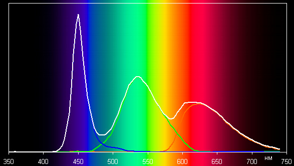 ЖК-монитор Eizo FlexScan EV2736W, спектры