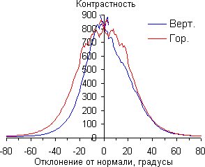 Контрастность