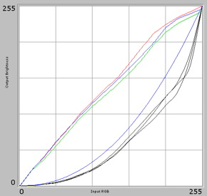 Gamma-curves