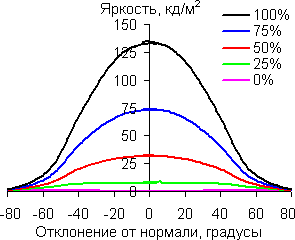 В горизонтальной плоскости