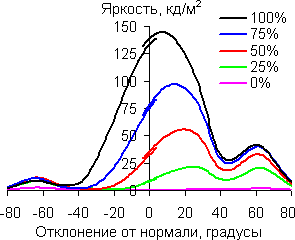В вертикальной плоскости