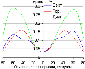 ЖК-монитор iiyama XB2483HSU, Яркость черного поля