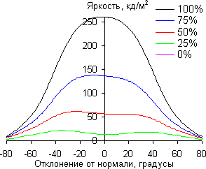 ЖК-монитор iiyama XB2483HSU, углы обзора в горизонтальной плоскости