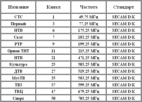 На каких частотах работает цифровое. Частоты каналов цифрового телевидения DVB-t2 таблица. Частота каналов цифрового телевидения Москва. Частота канала СТС аналоговый. Таблица частот ТВ каналов DVB-t2.
