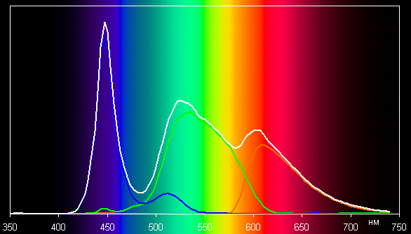 ЖК-монитор LG 23ET63V, спектр